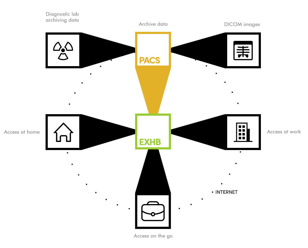 system PACS